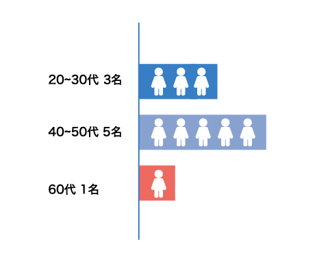 年齢層分布
